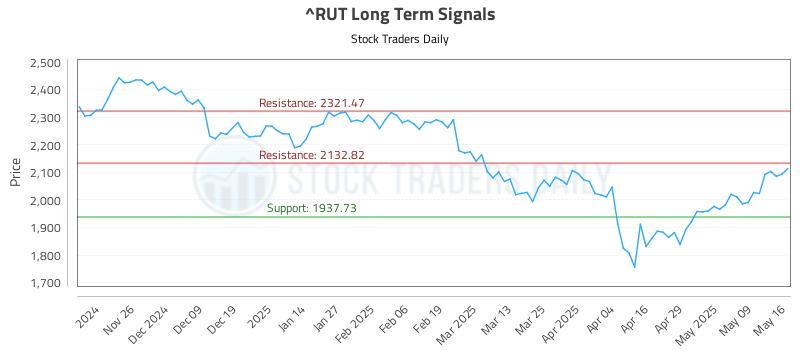 ^RUT Long Term Analysis for May 17 2025